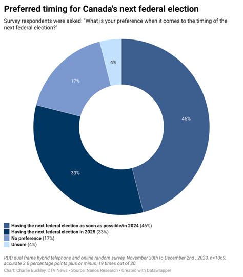 More Canadians want next federal election in 2024 than 2025: Nanos.
